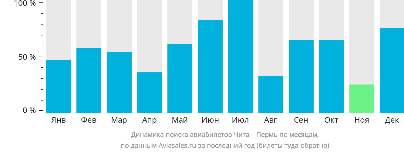 Динамика поиска авиабилетов из Читы в Пермь по месяцам