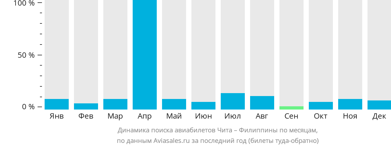 Динамика поиска авиабилетов из Читы на Филиппины по месяцам