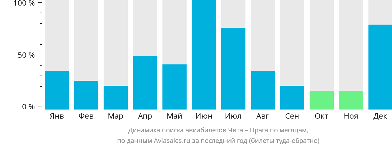 Динамика поиска авиабилетов из Читы в Прагу по месяцам