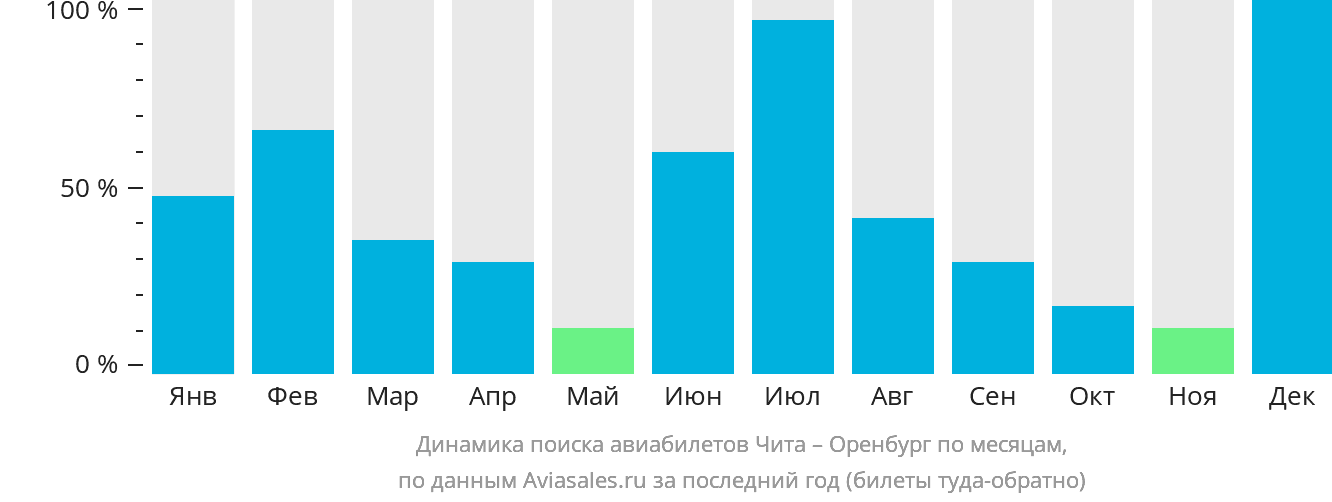 Динамика поиска авиабилетов из Читы в Оренбург по месяцам