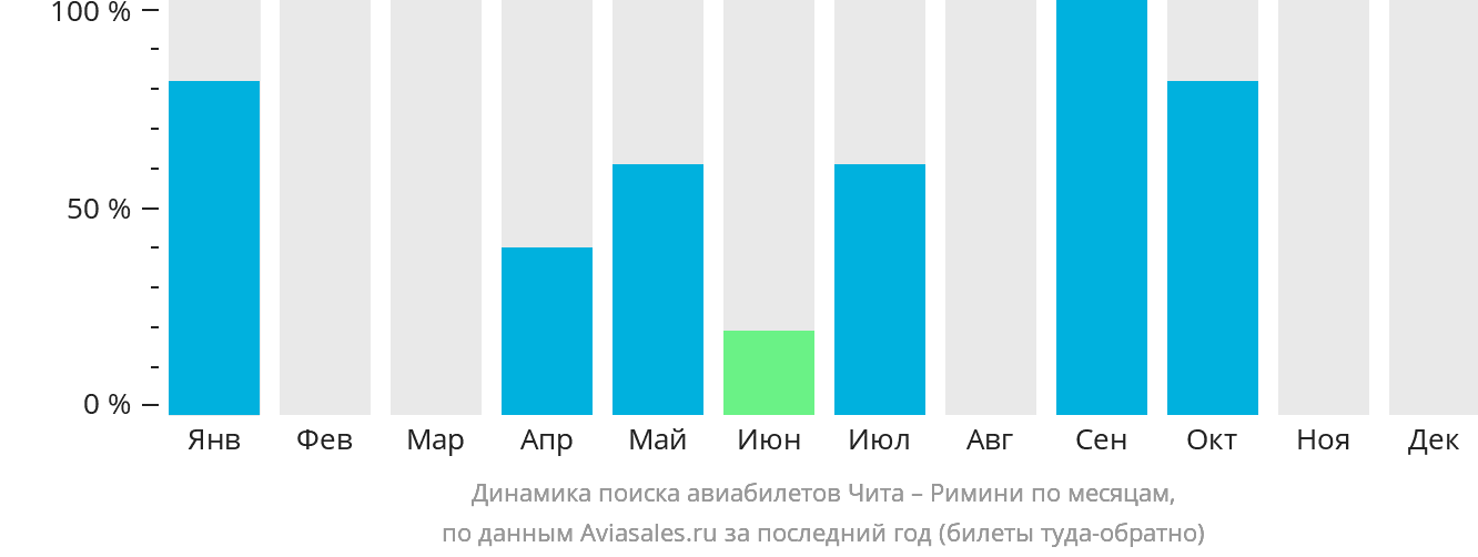 Динамика поиска авиабилетов из Читы в Римини по месяцам
