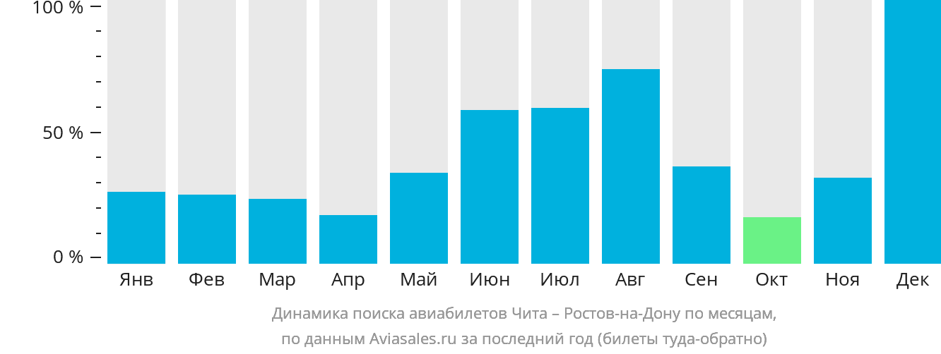 Динамика поиска авиабилетов из Читы в Ростов-на-Дону по месяцам