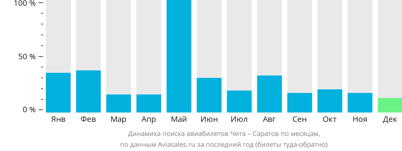 Динамика поиска авиабилетов из Читы в Саратов по месяцам
