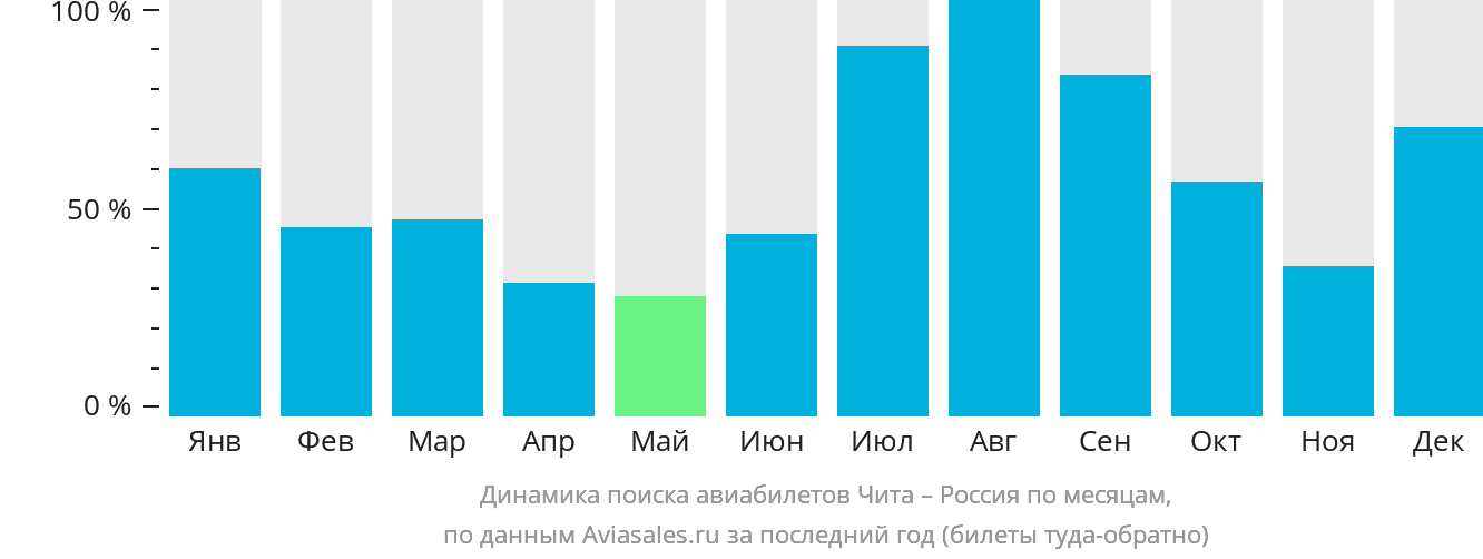 Динамика поиска авиабилетов из Читы в Россию по месяцам