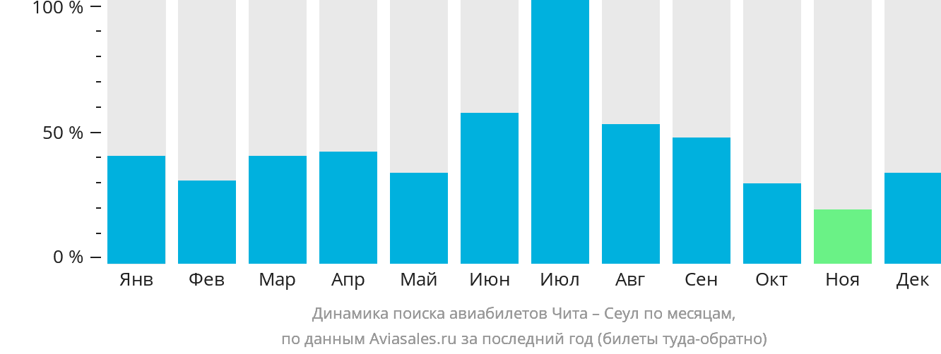 Динамика поиска авиабилетов из Читы в Сеул по месяцам
