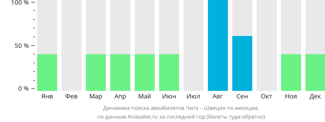 Динамика поиска авиабилетов из Читы в Швецию по месяцам