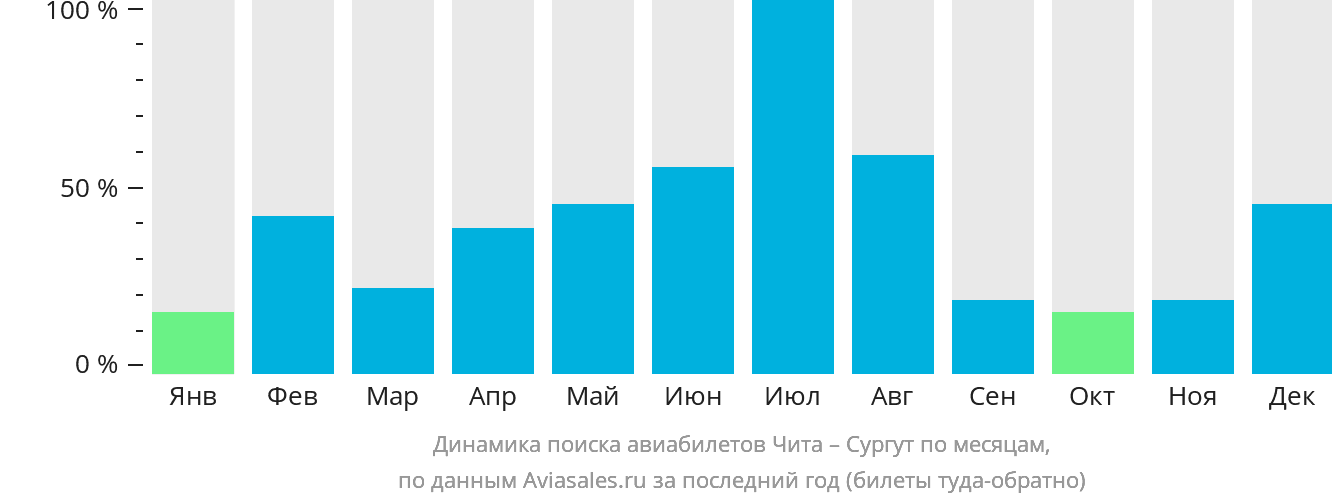 Динамика поиска авиабилетов из Читы в Сургут по месяцам