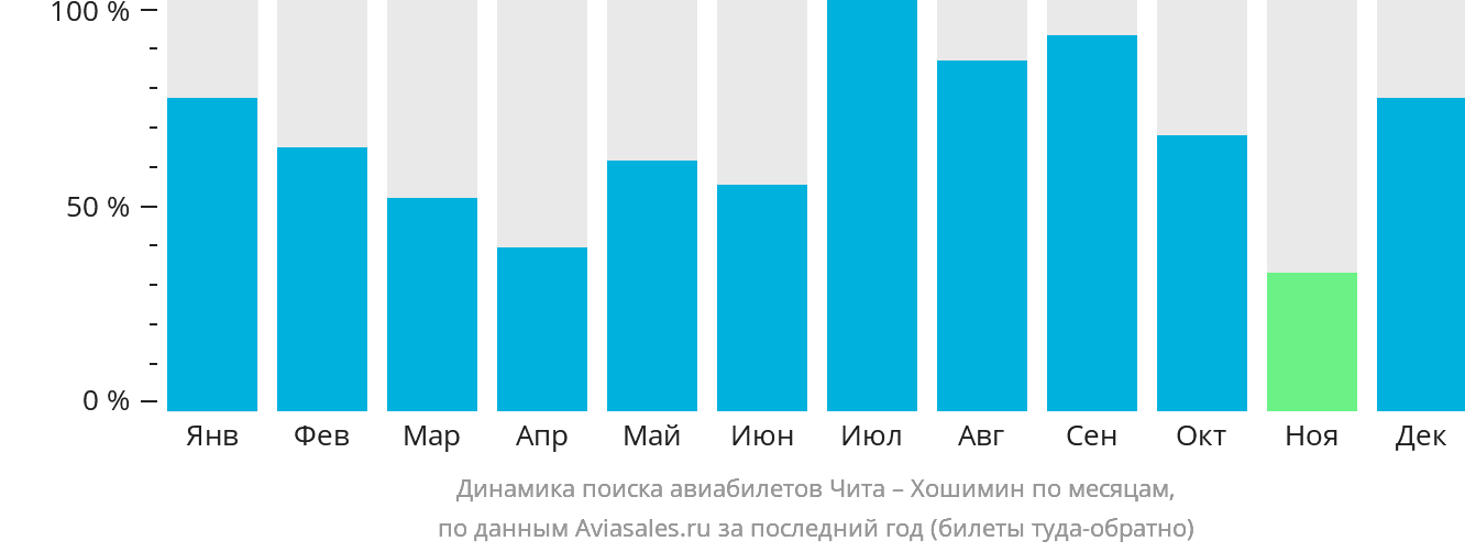 Динамика поиска авиабилетов из Читы в Хошимин по месяцам