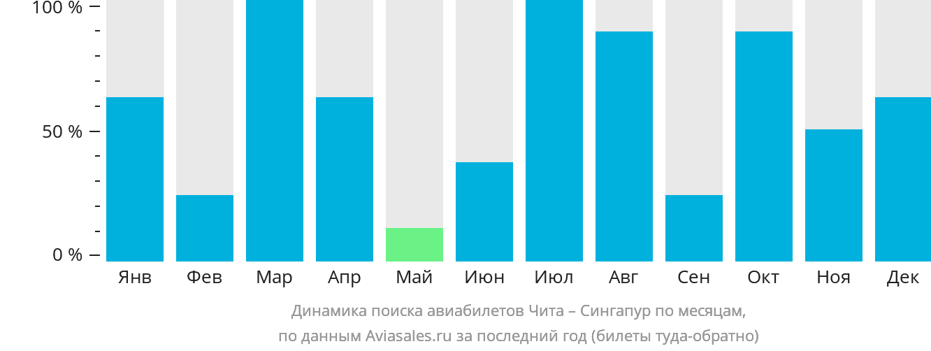 Динамика поиска авиабилетов из Читы в Сингапур по месяцам