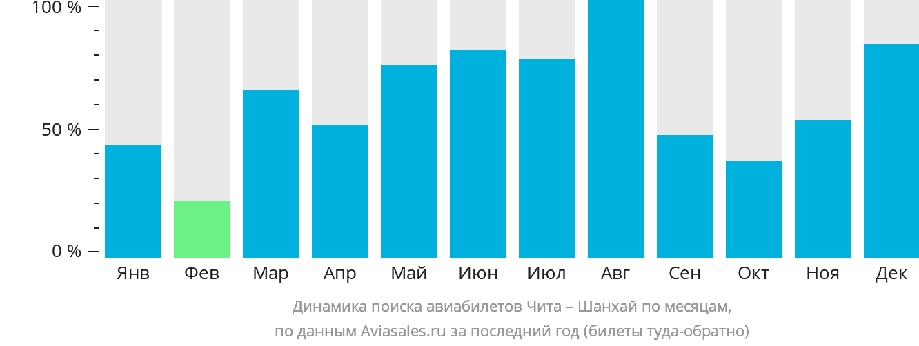 Динамика поиска авиабилетов из Читы в Шанхай по месяцам