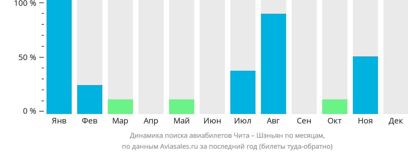 Динамика поиска авиабилетов из Читы в Шэньян по месяцам