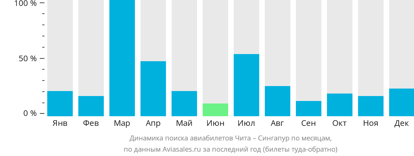 Динамика поиска авиабилетов из Читы в Сингапур по месяцам