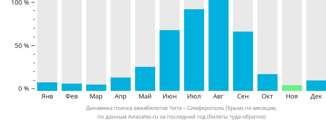 Динамика поиска авиабилетов из Читы в Симферополь по месяцам