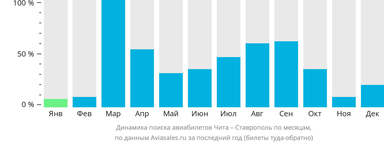 Динамика поиска авиабилетов из Читы в Ставрополь по месяцам
