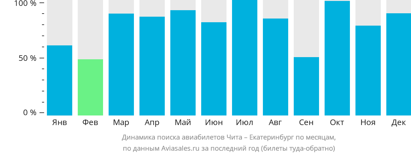 Динамика поиска авиабилетов из Читы в Екатеринбург по месяцам