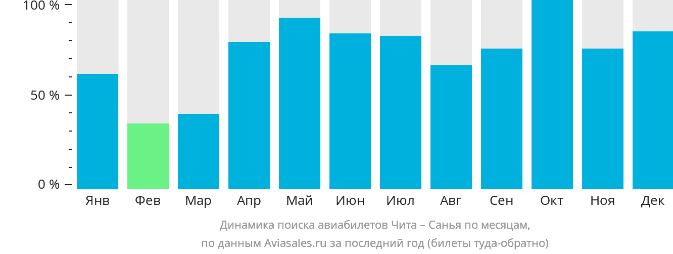 Динамика поиска авиабилетов из Читы в Санья по месяцам