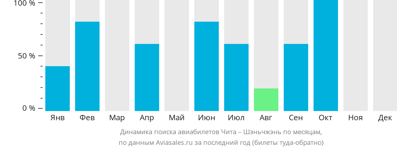 Динамика поиска авиабилетов из Читы в Шэньчжэнь по месяцам