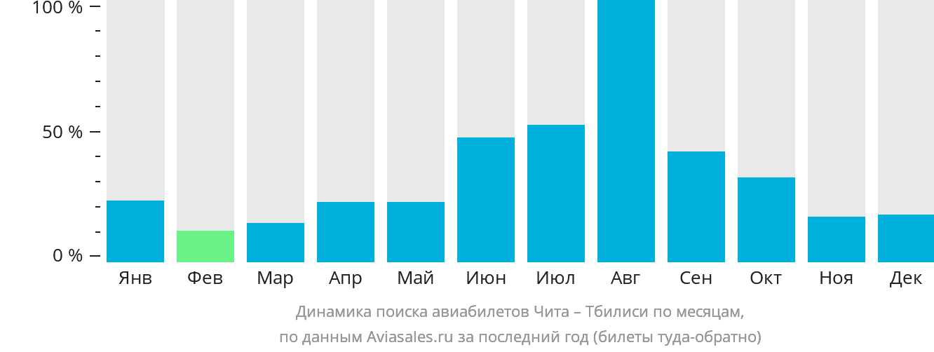 Динамика поиска авиабилетов из Читы в Тбилиси по месяцам