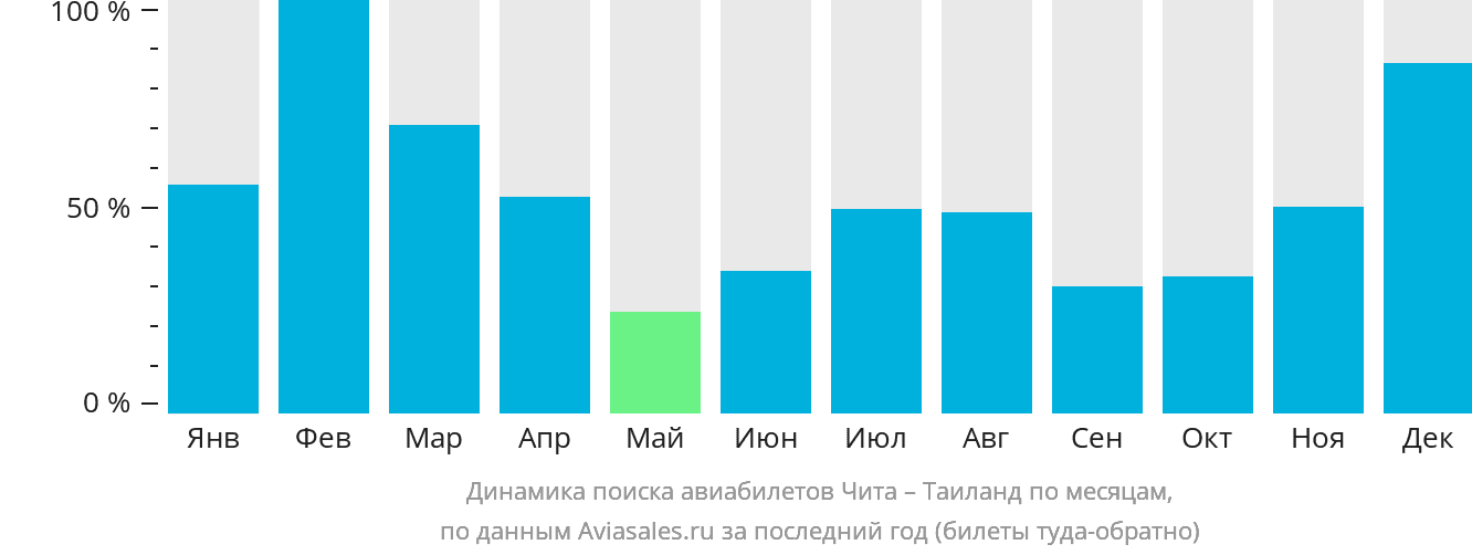 Динамика поиска авиабилетов из Читы в Таиланд по месяцам