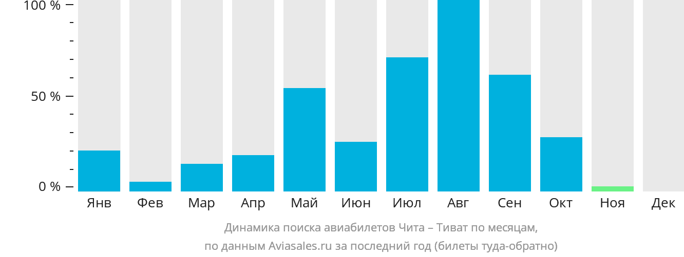 Динамика поиска авиабилетов из Читы в Тиват по месяцам