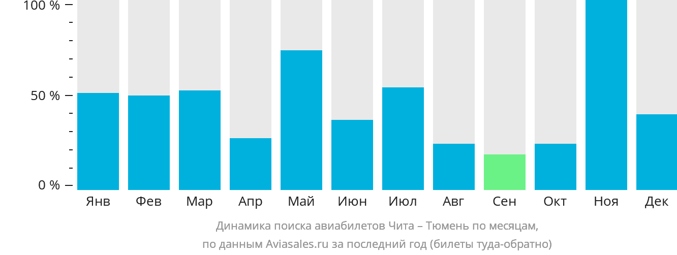 Динамика поиска авиабилетов из Читы в Тюмень по месяцам