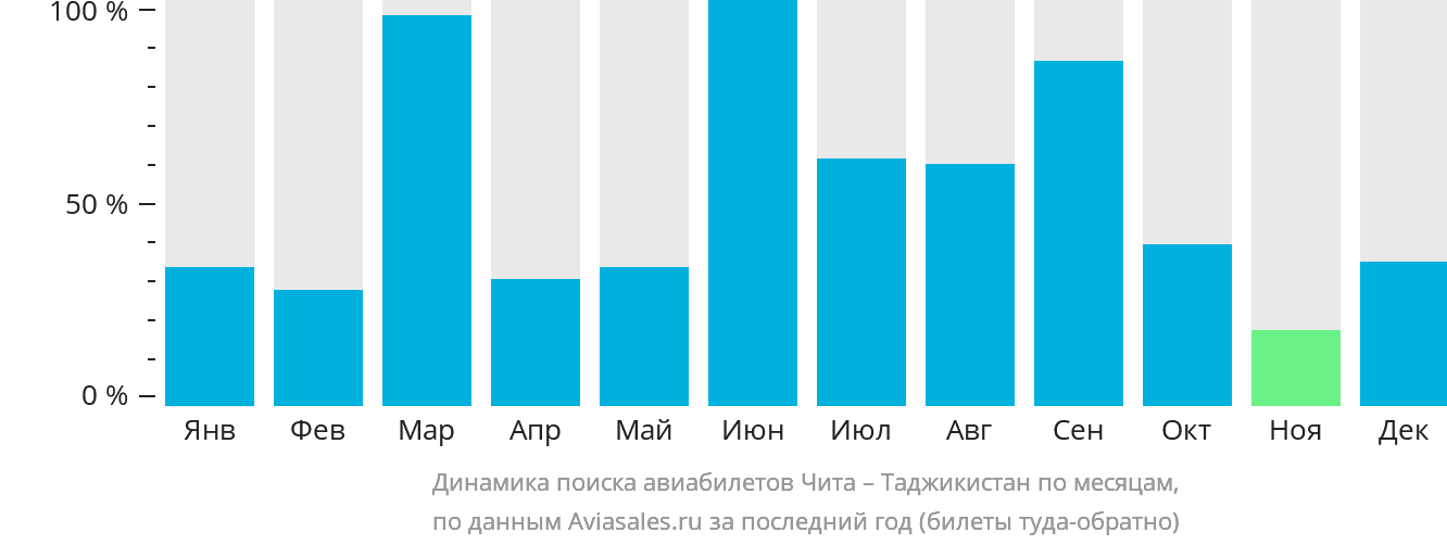 Динамика поиска авиабилетов из Читы в Таджикистан по месяцам