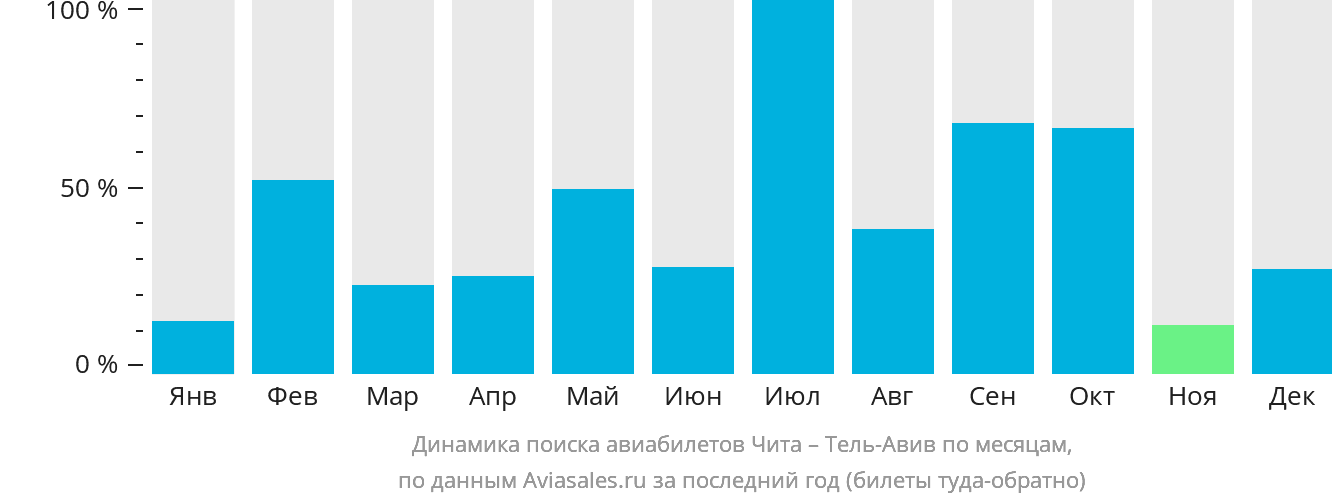 Динамика поиска авиабилетов из Читы в Тель-Авив по месяцам