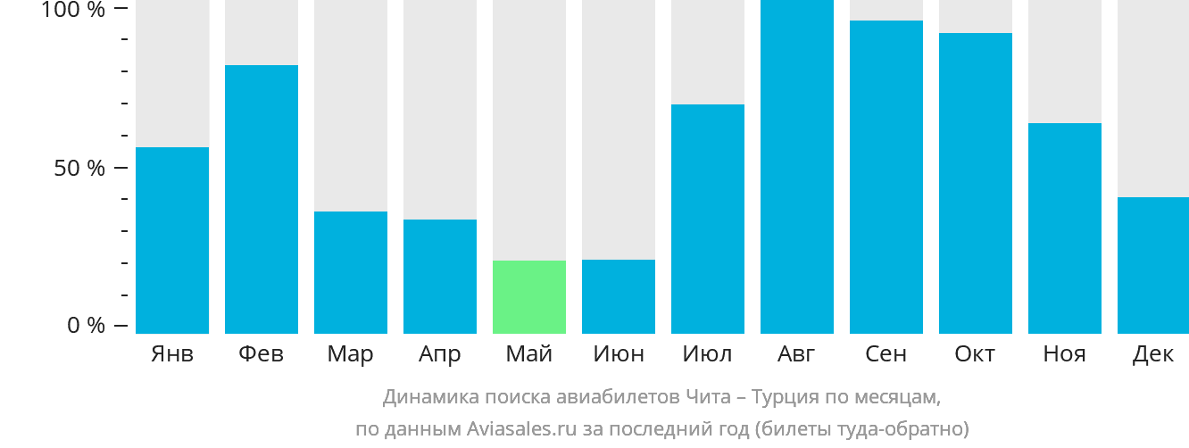Динамика поиска авиабилетов из Читы в Турцию по месяцам