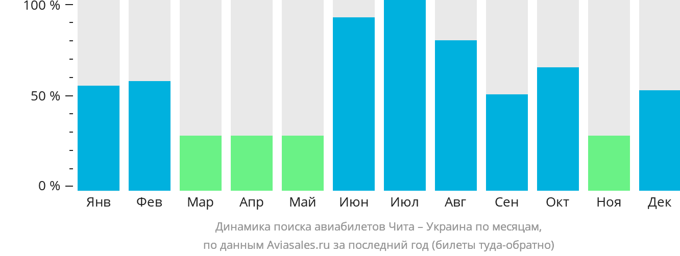 Динамика поиска авиабилетов из Читы в Украину по месяцам
