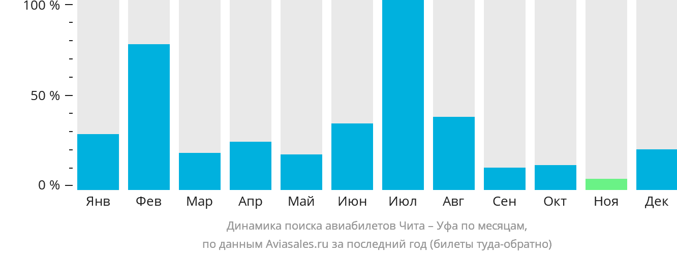 Динамика поиска авиабилетов из Читы в Уфу по месяцам