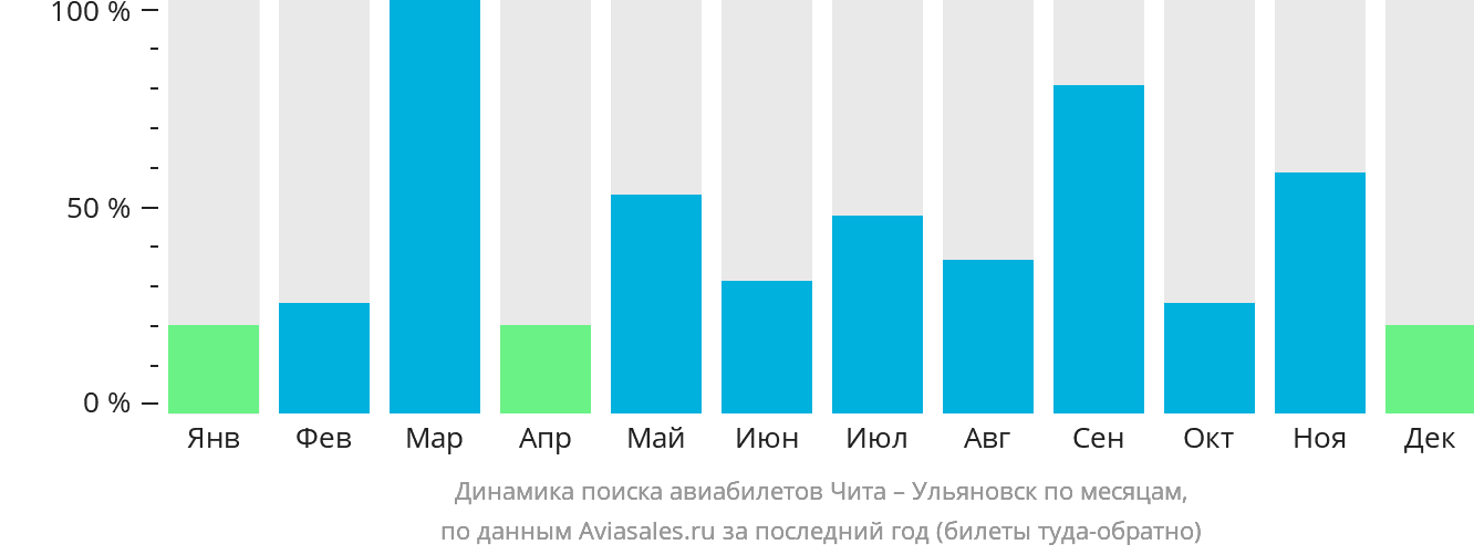 Динамика поиска авиабилетов из Читы в Ульяновск по месяцам