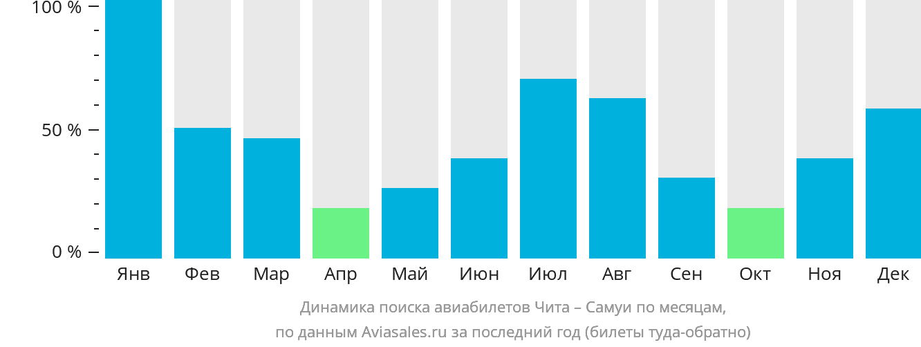 Динамика поиска авиабилетов из Читы на Самуй по месяцам