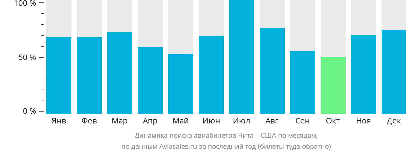 Динамика поиска авиабилетов из Читы в США по месяцам