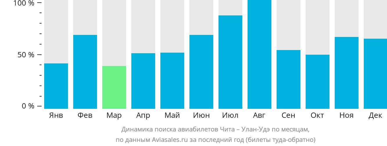 Динамика поиска авиабилетов из Читы в Улан-Удэ по месяцам