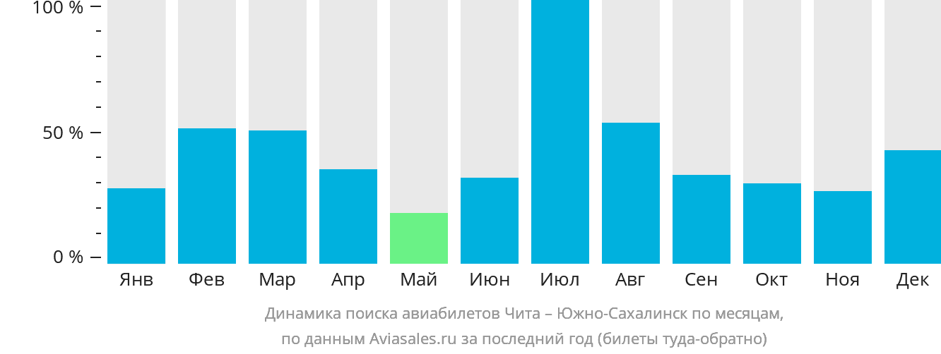 Динамика поиска авиабилетов из Читы в Южно-Сахалинск по месяцам