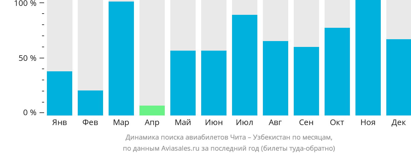 Динамика поиска авиабилетов из Читы в Узбекистан по месяцам