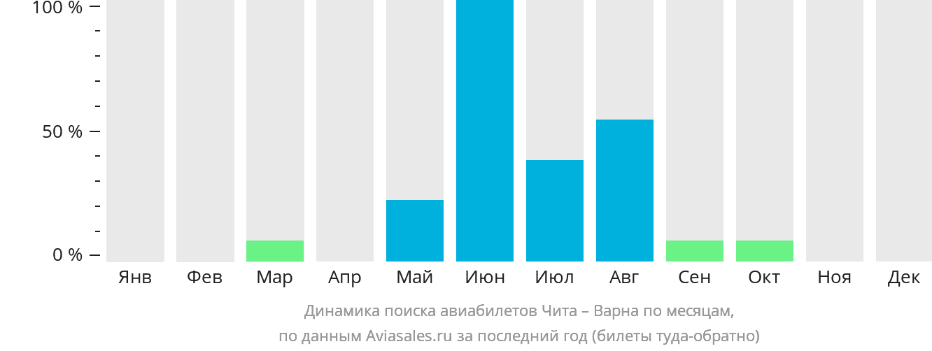 Динамика поиска авиабилетов из Читы в Варну по месяцам