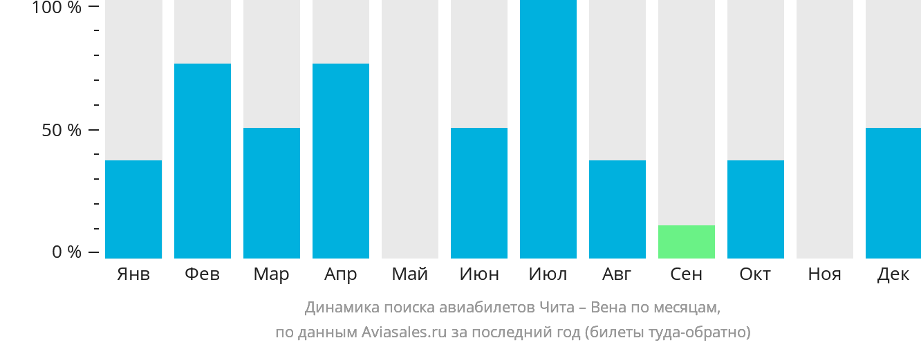 Динамика поиска авиабилетов из Читы в Вену по месяцам
