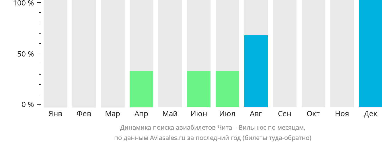 Динамика поиска авиабилетов из Читы в Вильнюс по месяцам