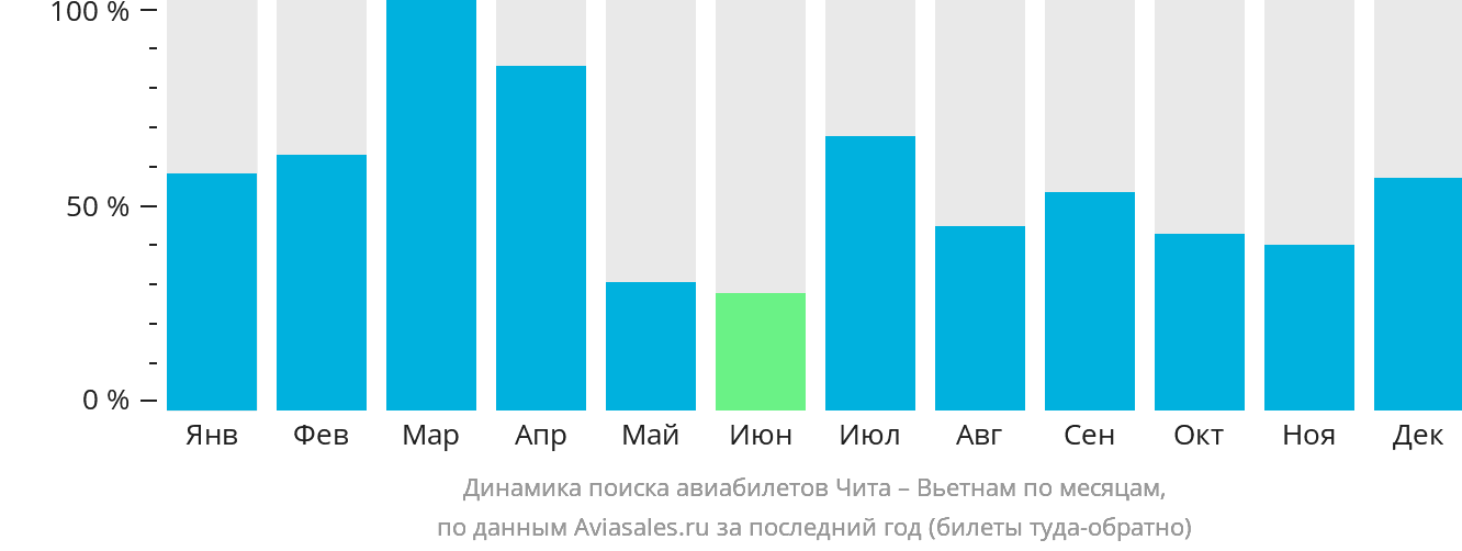 Динамика поиска авиабилетов из Читы в Вьетнам по месяцам