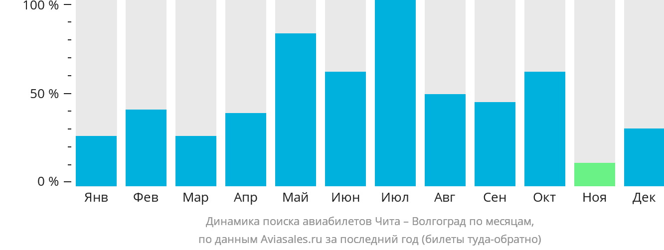 Динамика поиска авиабилетов из Читы в Волгоград по месяцам