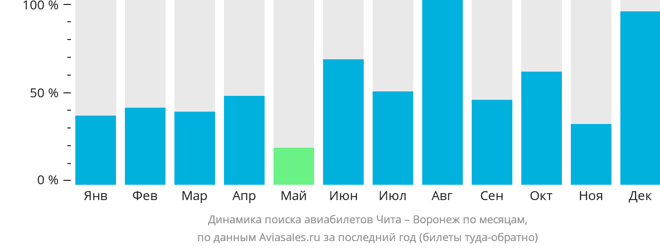 Динамика поиска авиабилетов из Читы в Воронеж по месяцам