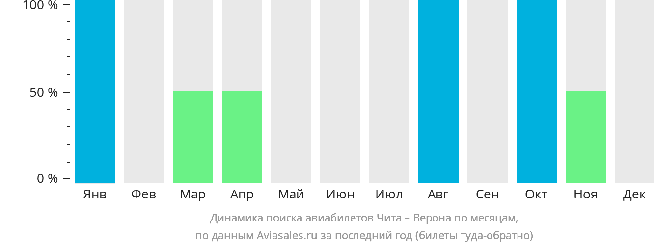 Динамика поиска авиабилетов из Читы в Верону по месяцам