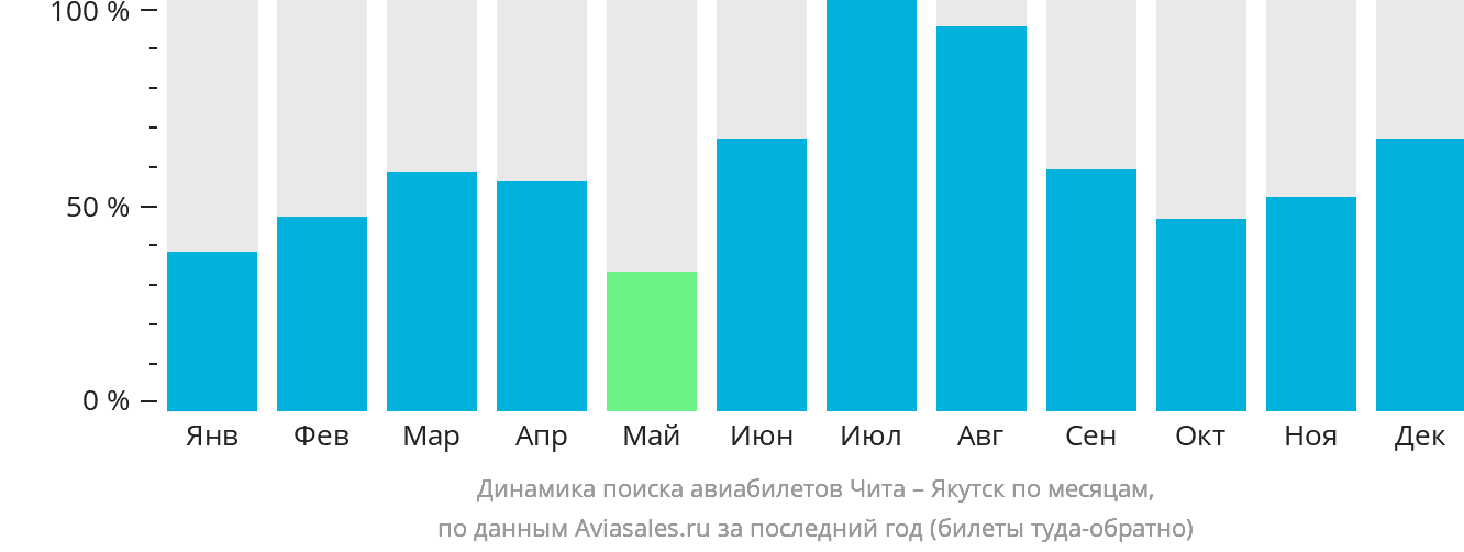 Динамика поиска авиабилетов из Читы в Якутск по месяцам
