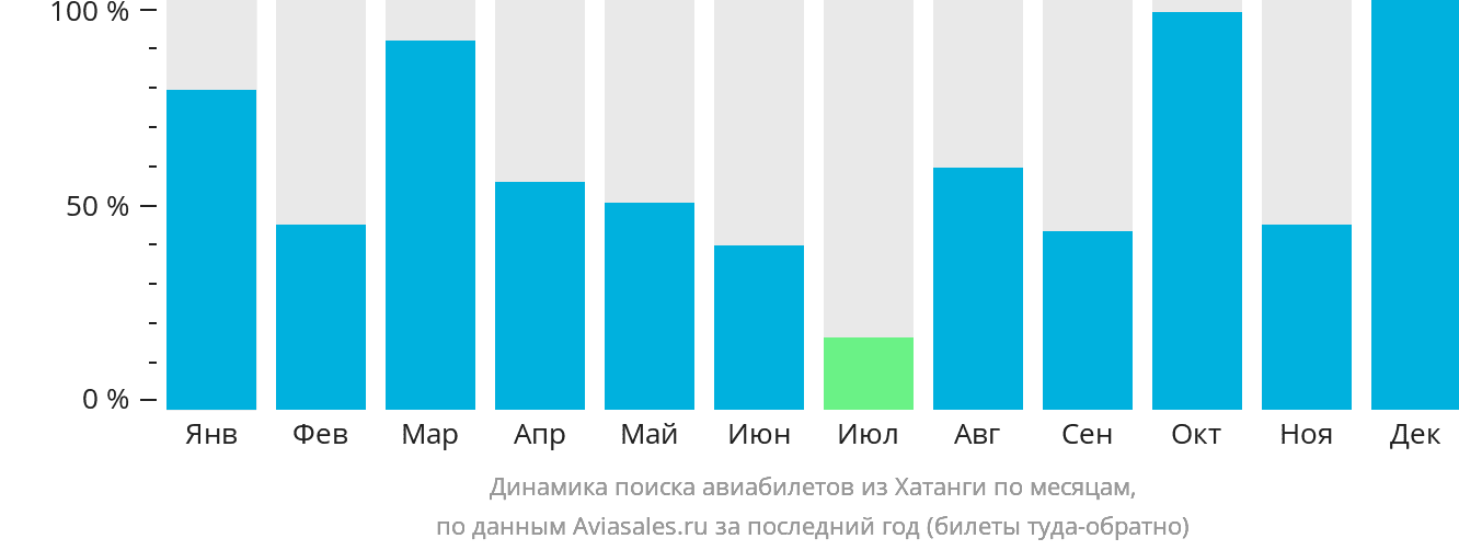 Динамика поиска авиабилетов из Хатанги по месяцам