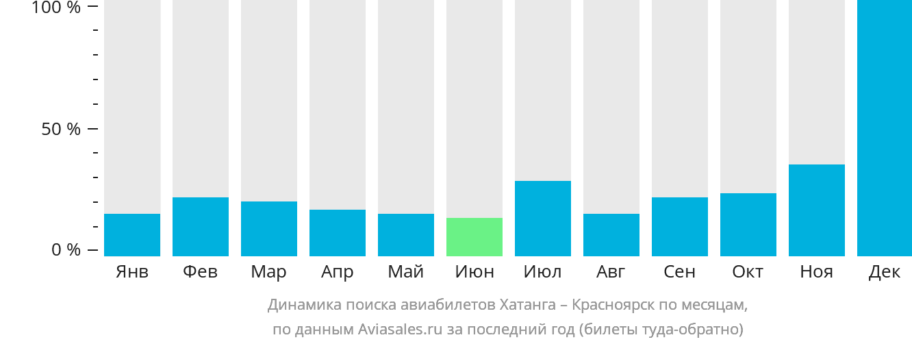 Динамика поиска авиабилетов из Хатанги в Красноярск по месяцам
