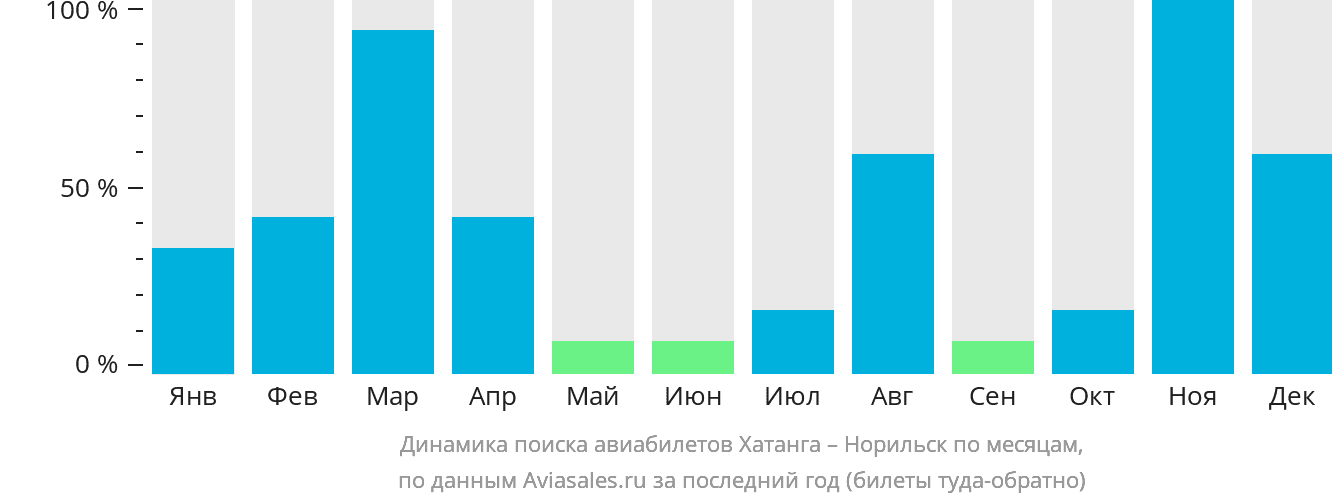 Динамика поиска авиабилетов из Хатанги в Норильск по месяцам