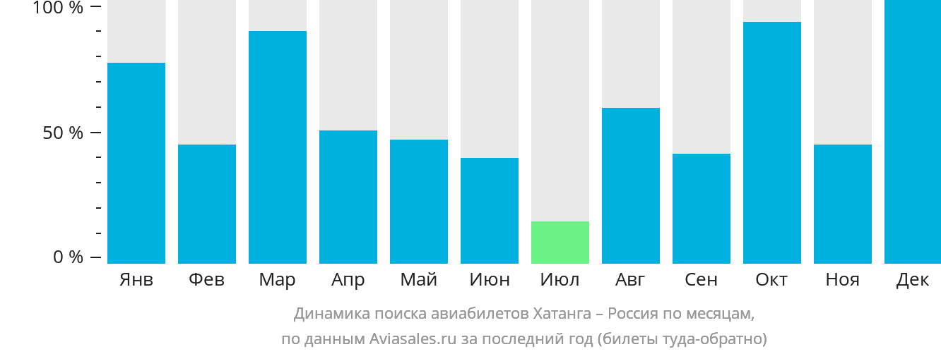 Динамика поиска авиабилетов из Хатанги в Россию по месяцам
