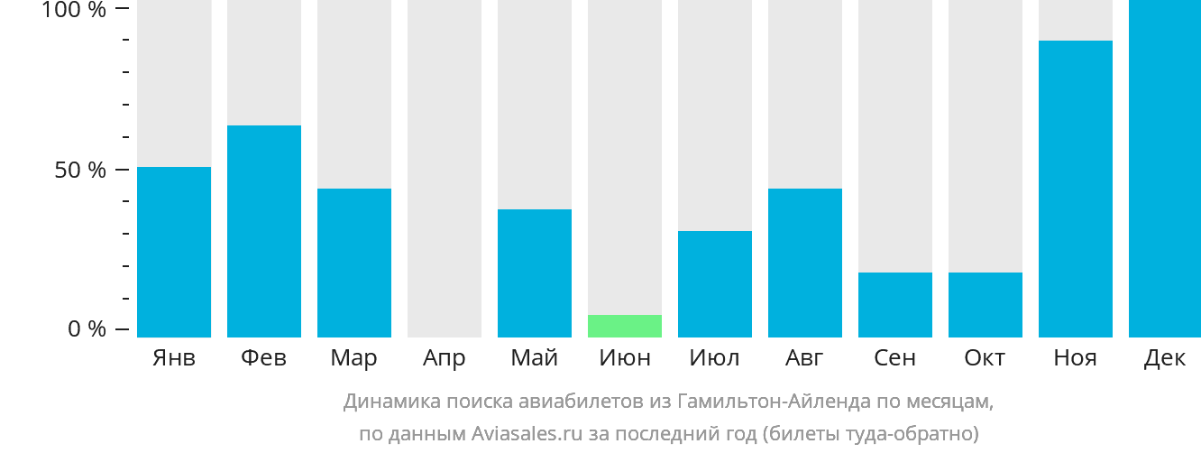 Динамика поиска авиабилетов из Гамильтон-Айленда по месяцам