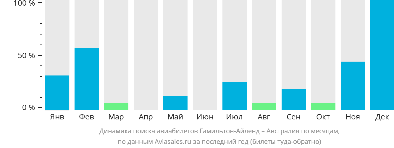 Динамика поиска авиабилетов из Гамильтон-Айленда в Австралию по месяцам